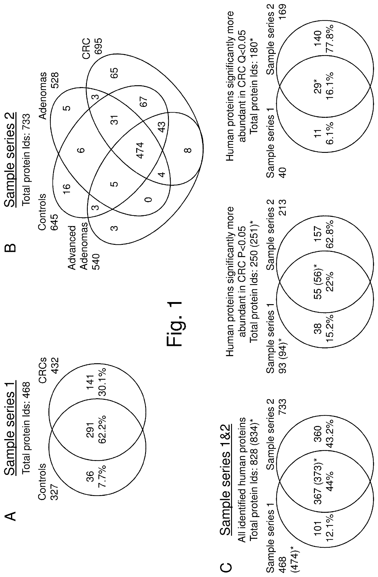 Novel stool-based protein biomarkers for colorectal cancer screening