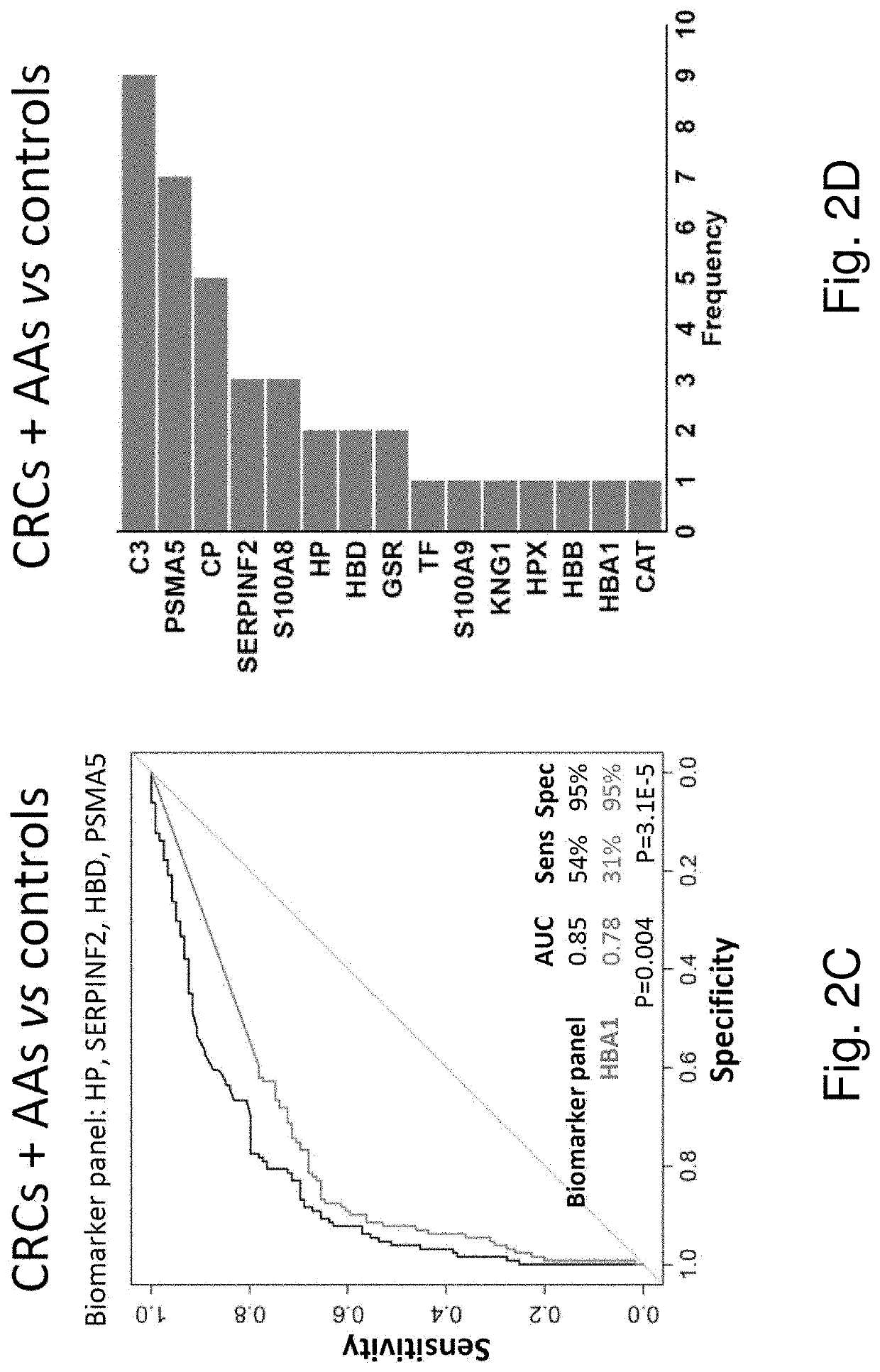 Novel stool-based protein biomarkers for colorectal cancer screening