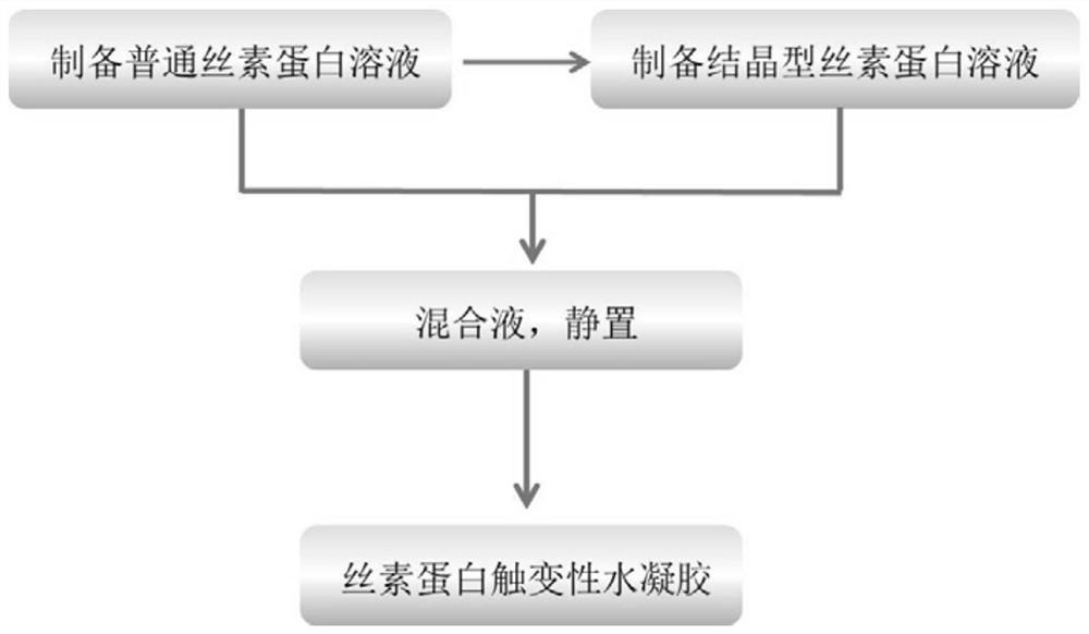 A kind of preparation method of silk fibroin thixotropic gel