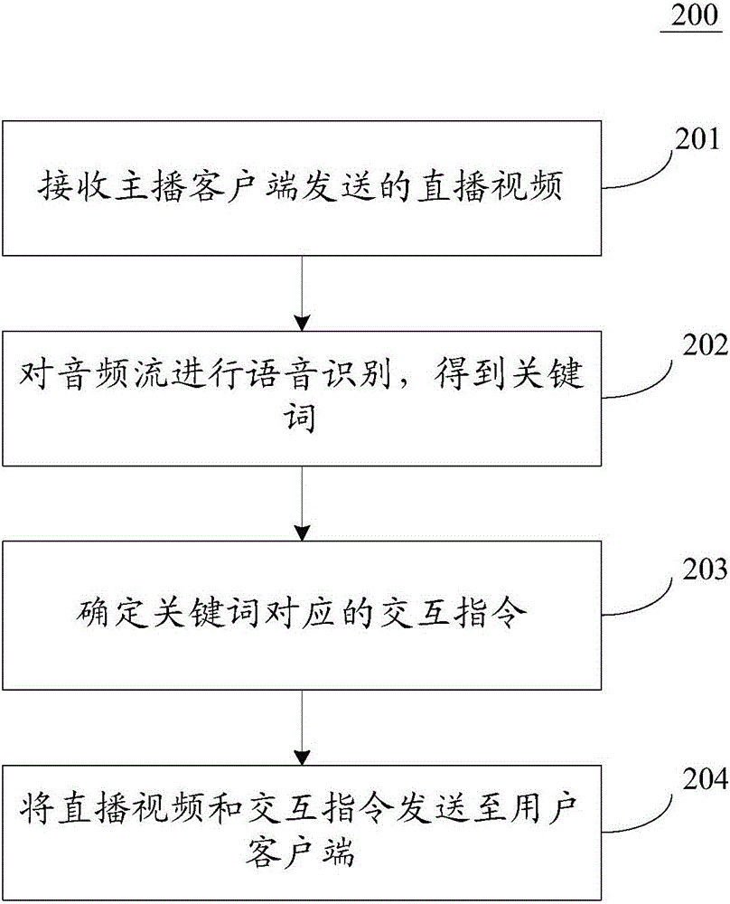 Interaction method and device applied to live video streaming
