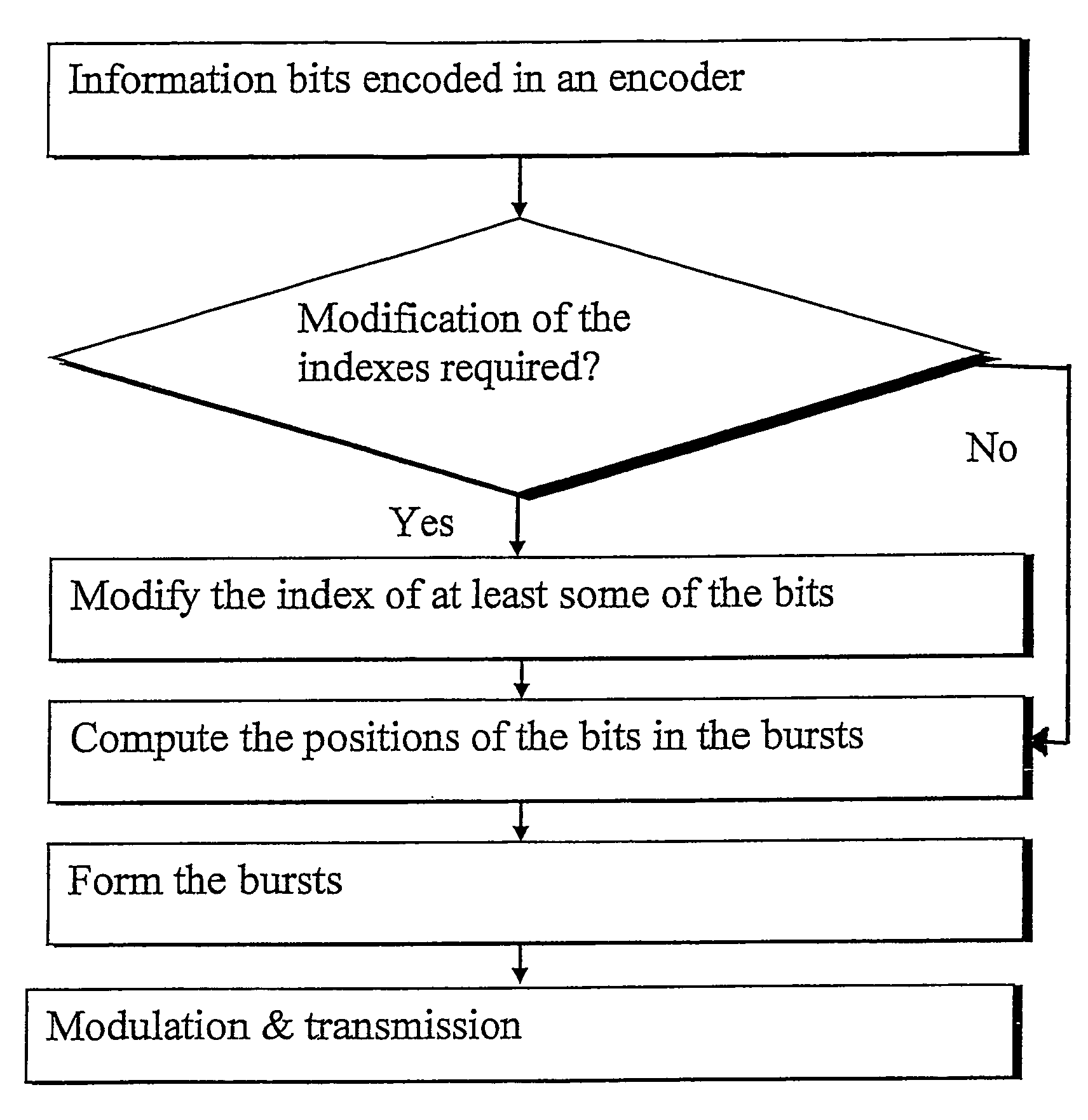 Interleaving of information bits