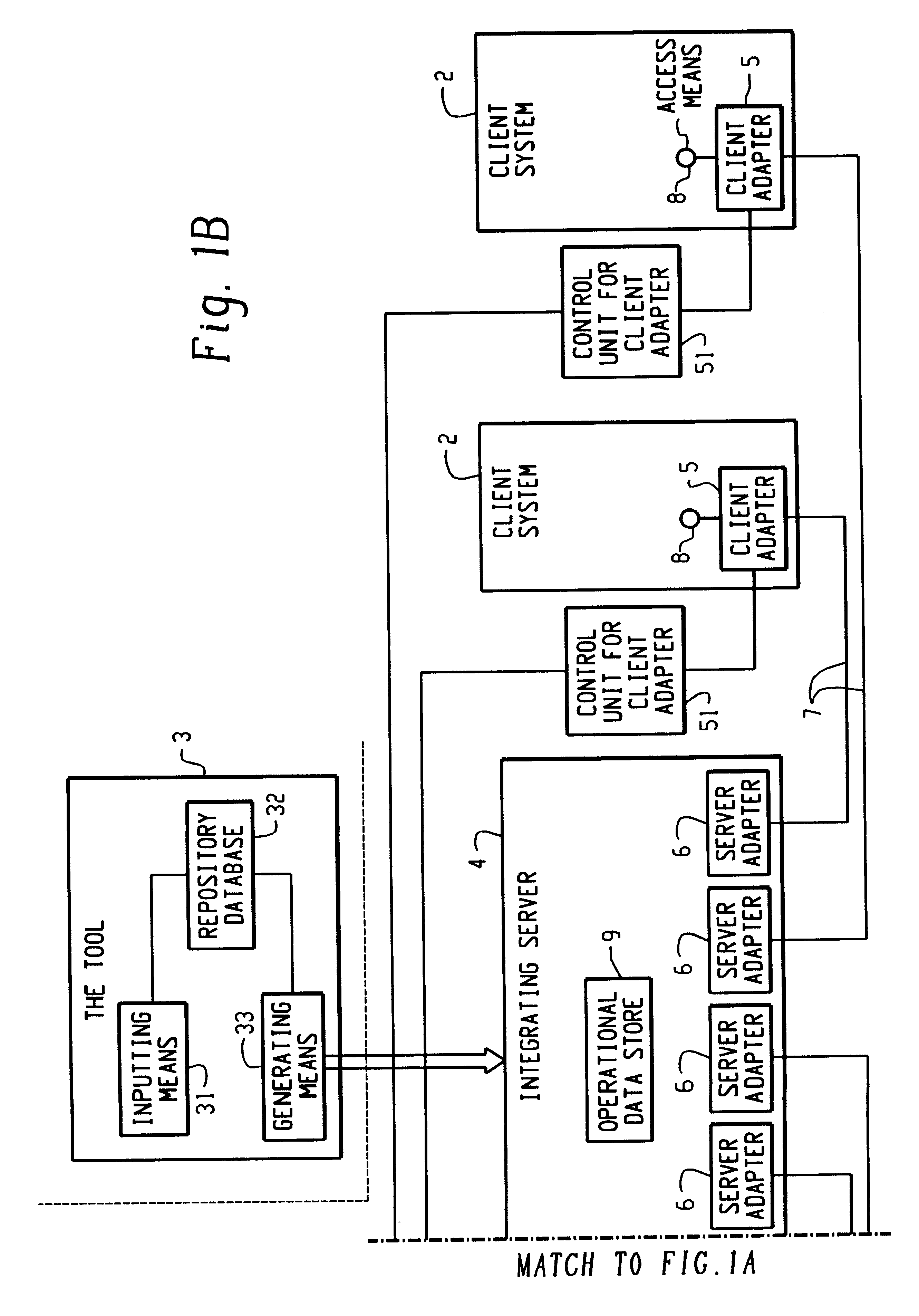 System using integrating server for transforming message from one system-specific native format to another system specific format according to description of client computers