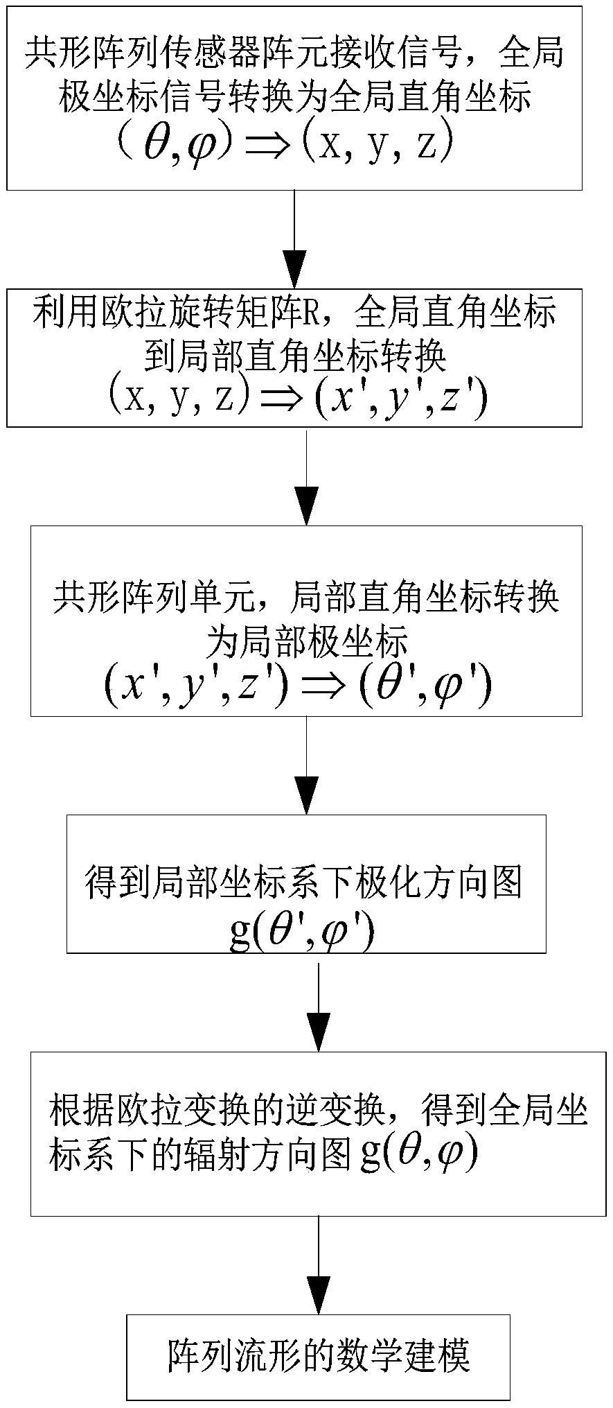 A partial discharge ultrasonic localization method based on flexible array sensors