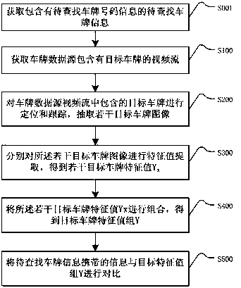 Picture retrieval method-based vehicle license plate recognition system and method
