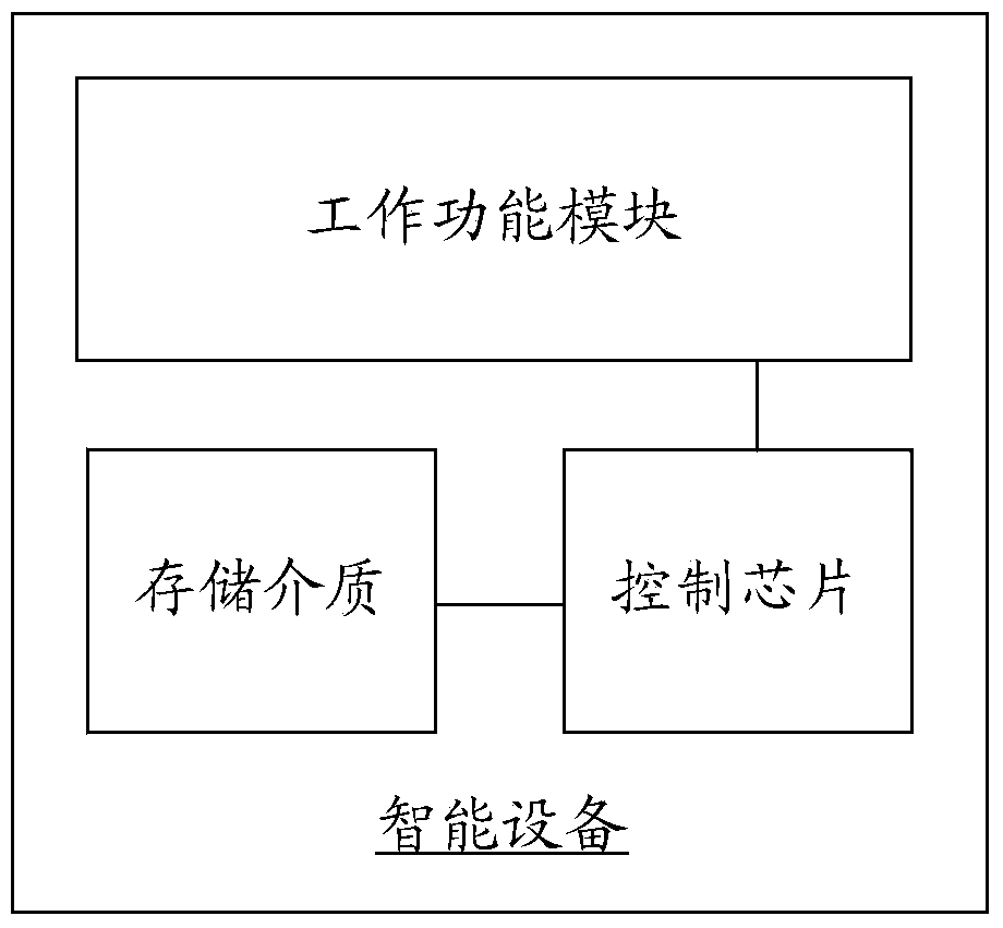 Smart device networking method and device