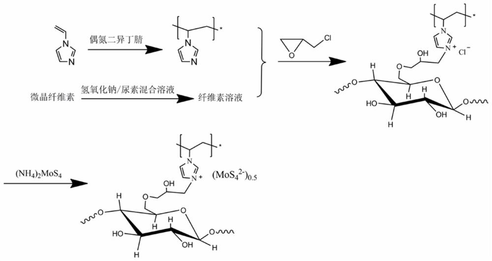 A kind of nitrogen/sulfur co-doped porous cellulose adsorbent and preparation method and application