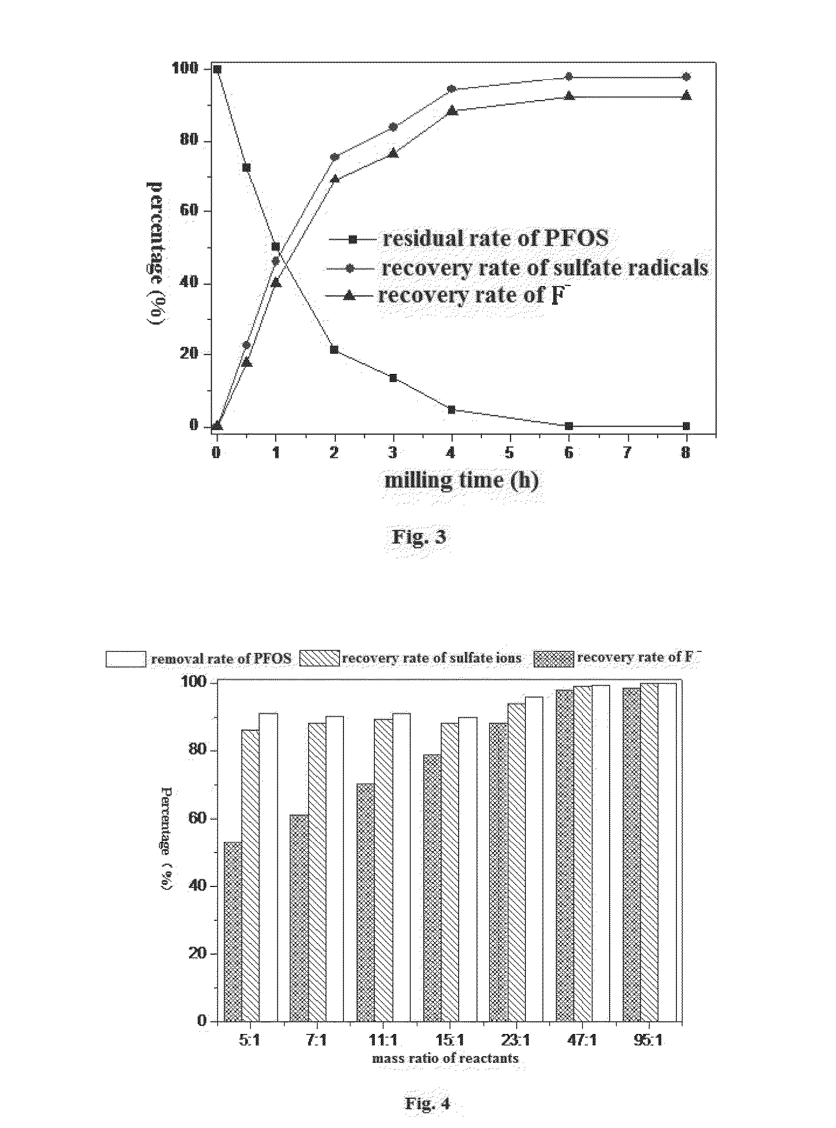 Method for mechanochemical treatment of solid wastes containing perfluorinated or polyfluorinated compounds