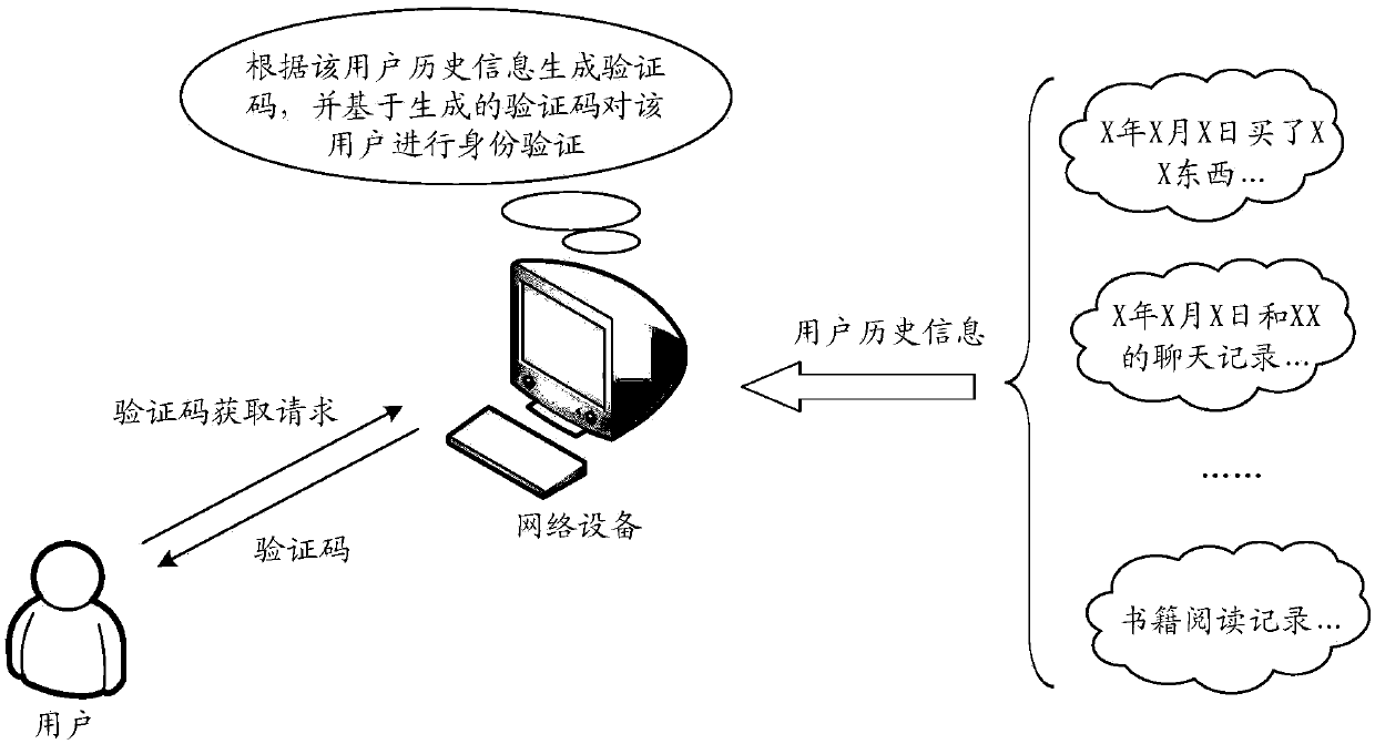 Identity authentication method, device and system