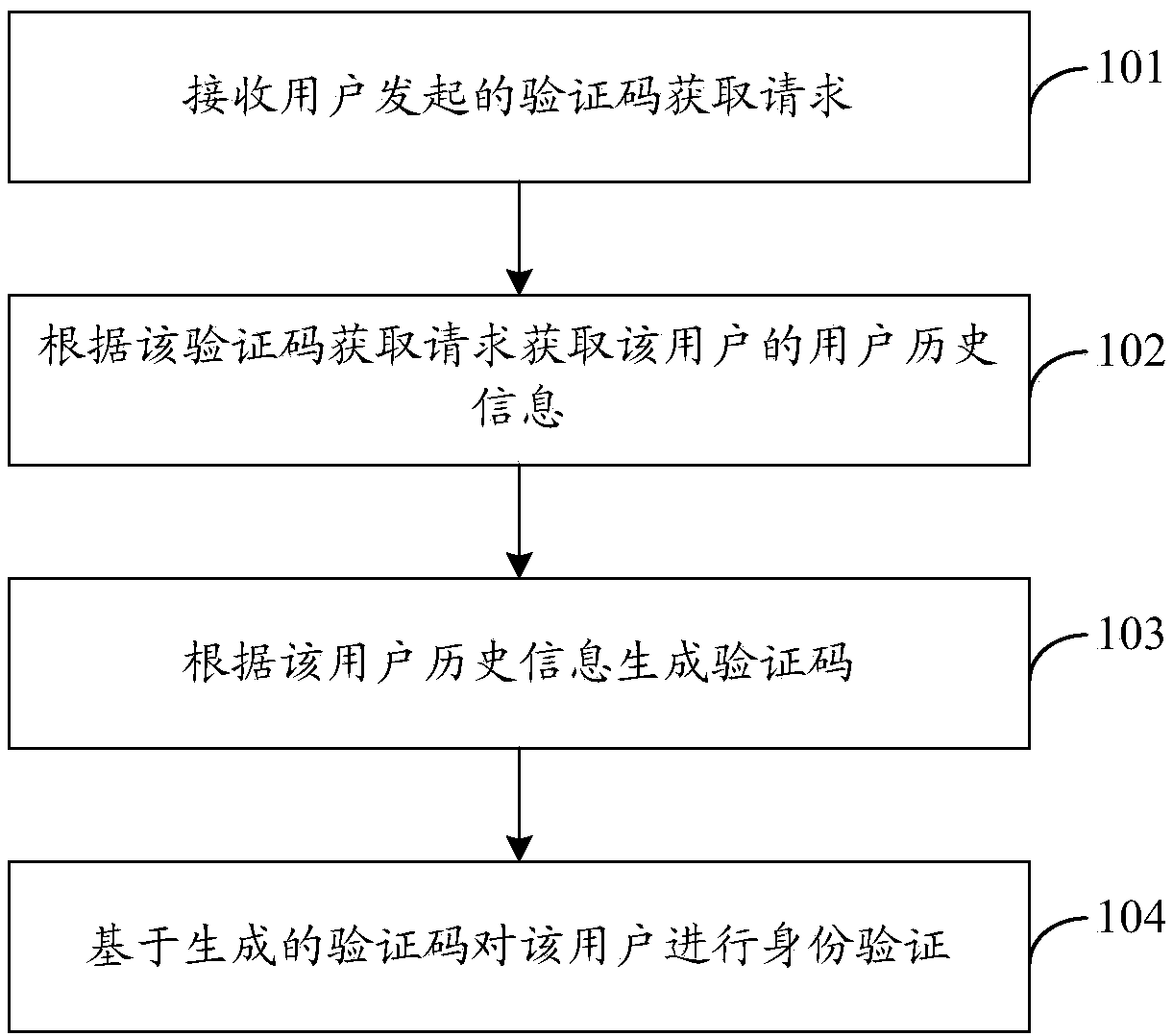 Identity authentication method, device and system