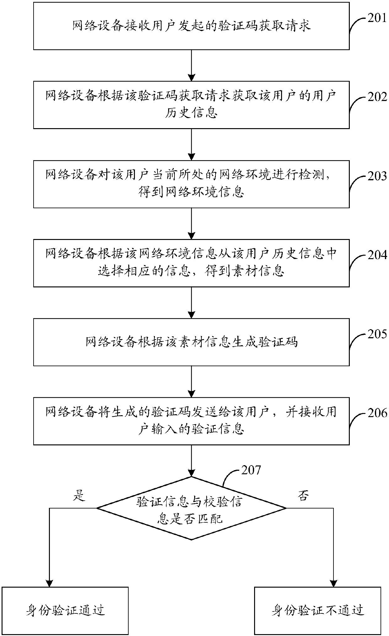 Identity authentication method, device and system