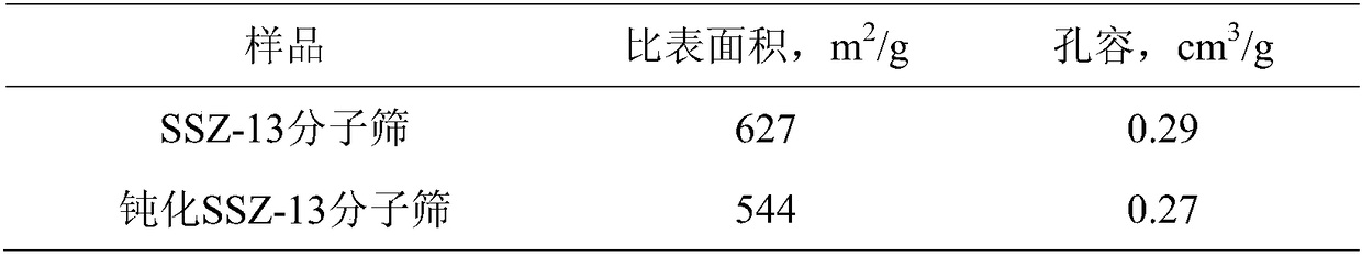 Catalyst for production of C2H4 through CO2 oxidized C2H6 dehydrogenation and preparation method of catalyst