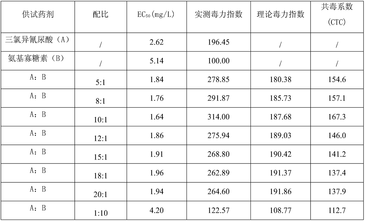 A kind of pesticide composition containing trichloroisocyanuric acid and amino oligosaccharin