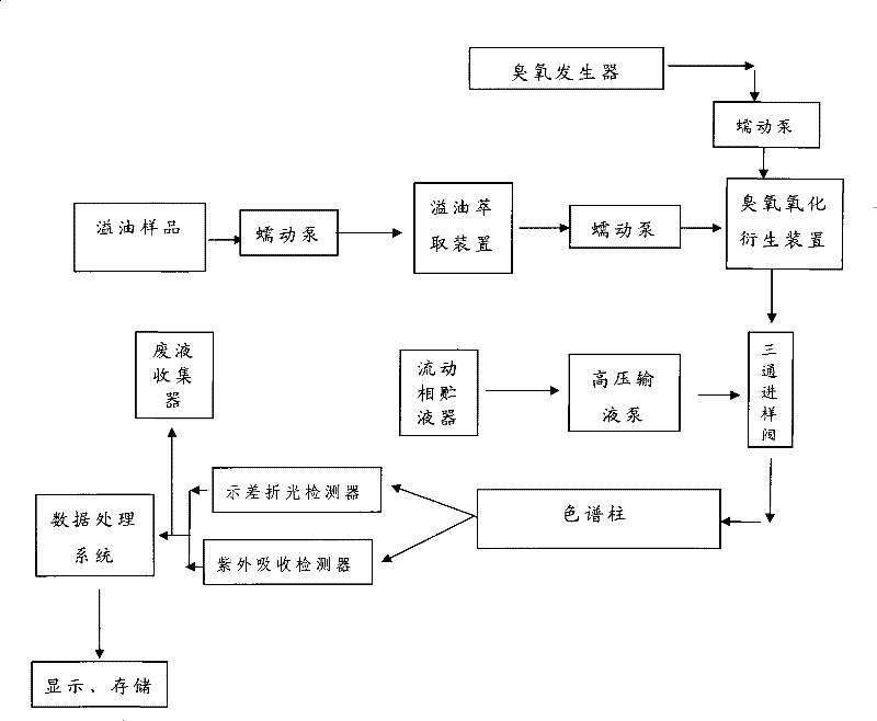 Method for analyzing and distinguishing sea surface excessive oil by ozone oxidization deriving liquid chromatogram coupling technique