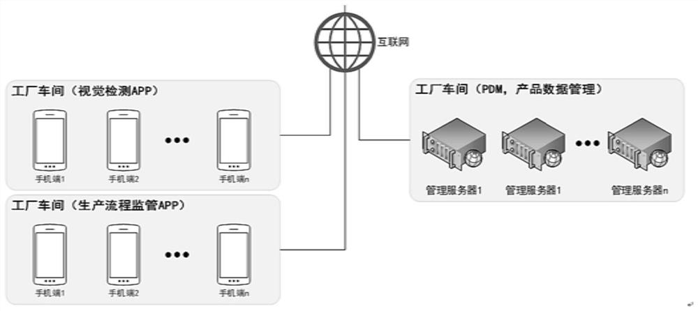 Industrial internet platform and method for production process management