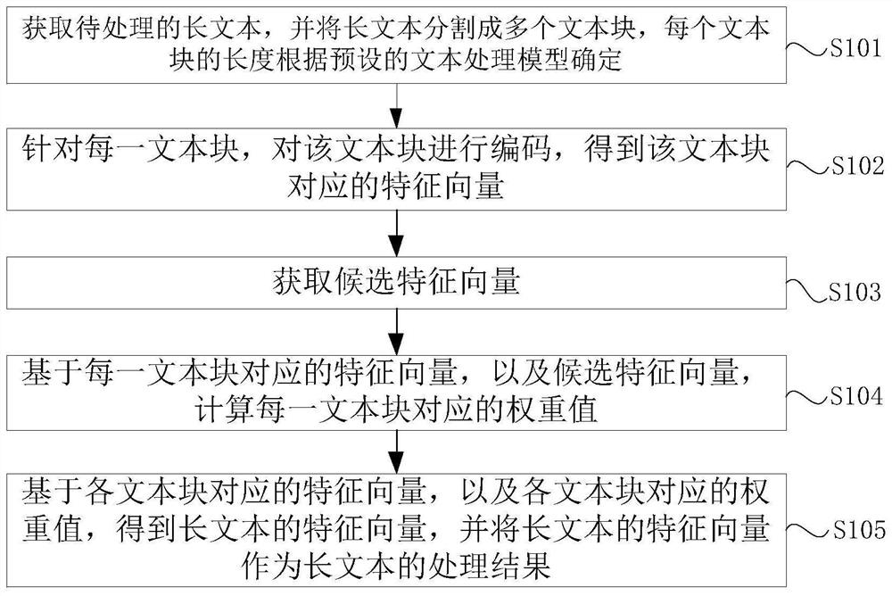 Long text processing method and device, equipment and storage medium