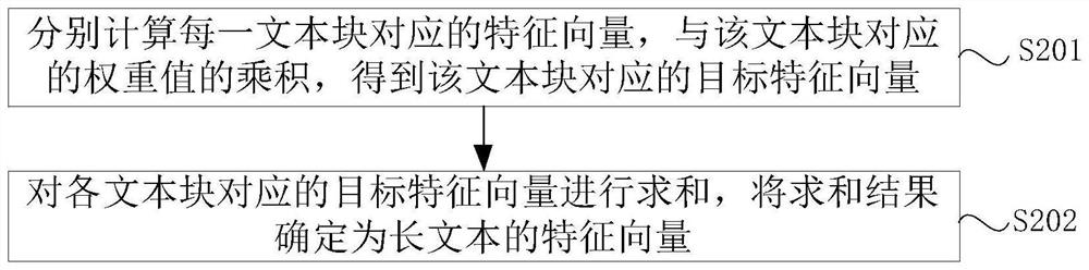 Long text processing method and device, equipment and storage medium