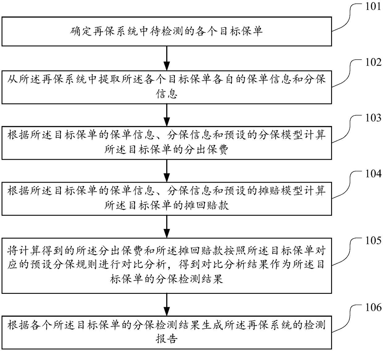 Reinsurance system detection report generation method and device