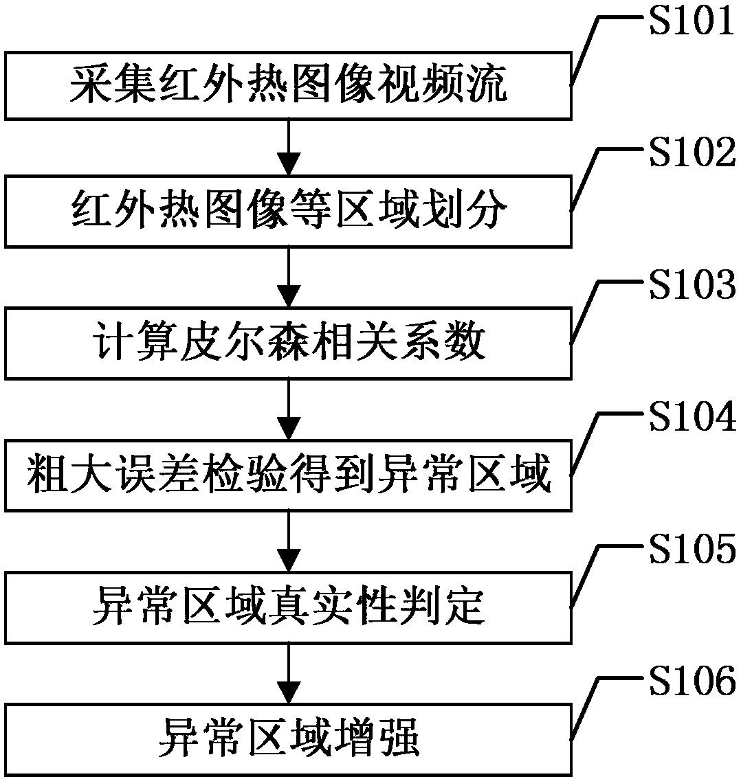 Infrared Thermal Image Processing Method Based on Abnormal Area Location