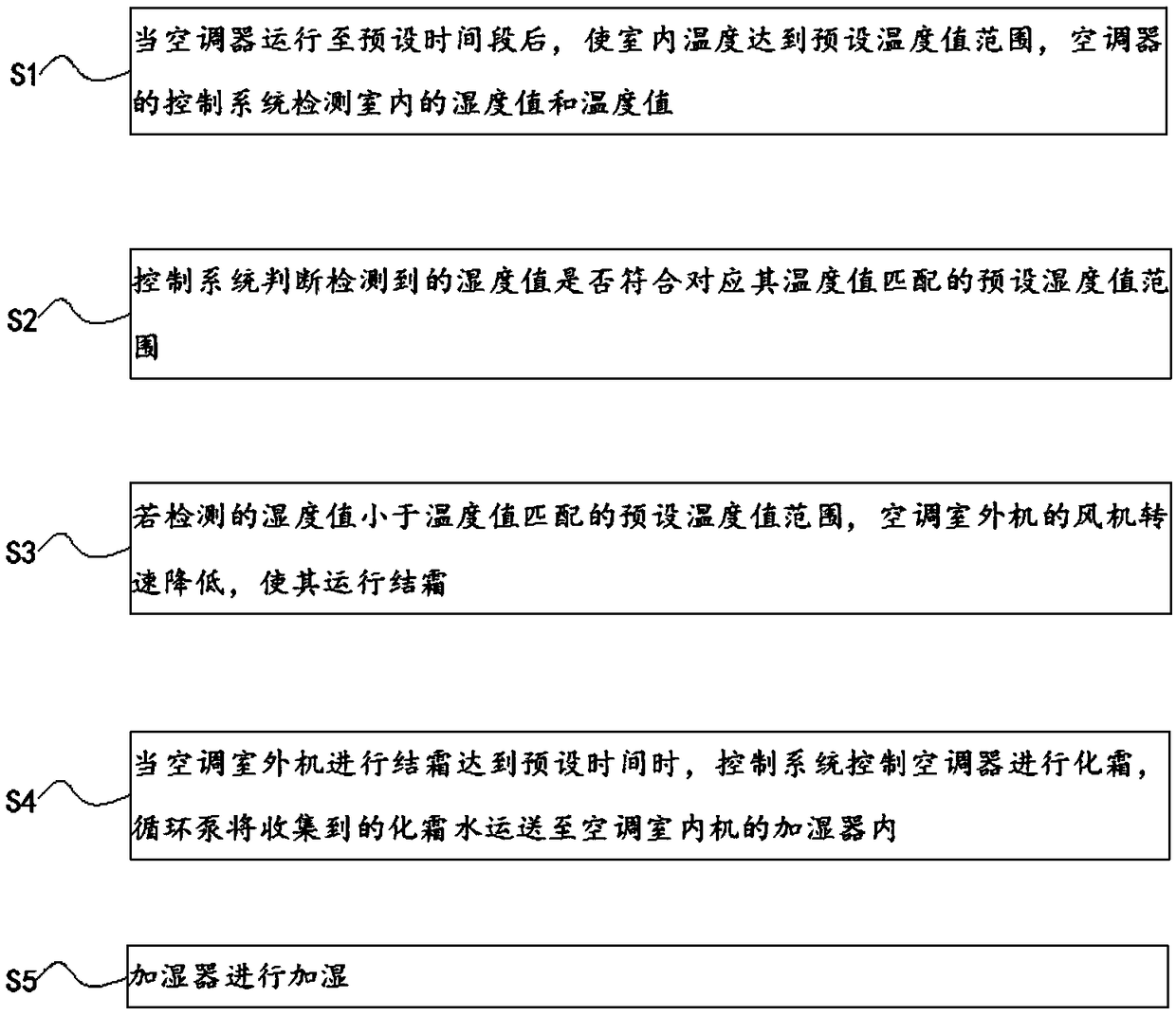 Humidification control method for air conditioner with humidification function and air conditioner system