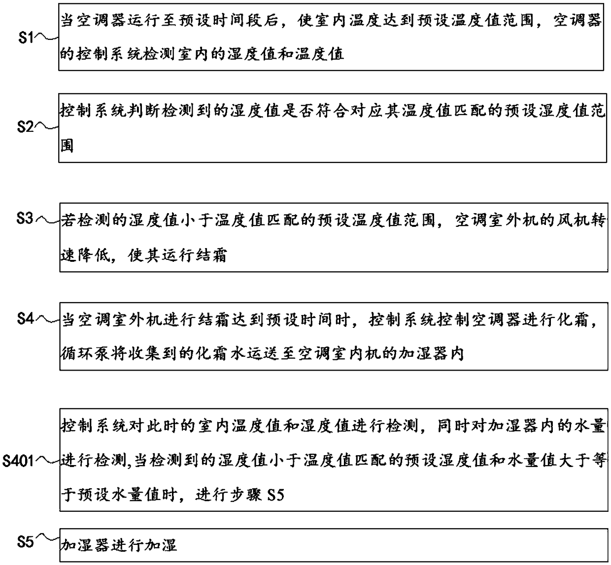 Humidification control method for air conditioner with humidification function and air conditioner system