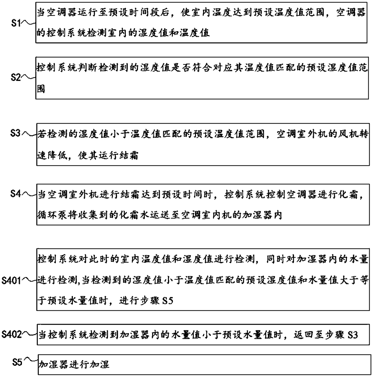 Humidification control method for air conditioner with humidification function and air conditioner system