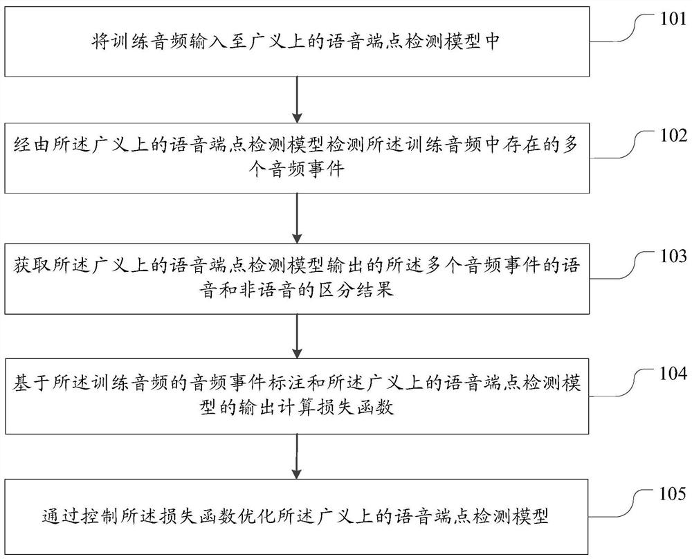 Voice endpoint detection model training method and device, and voice endpoint detection model using method and device