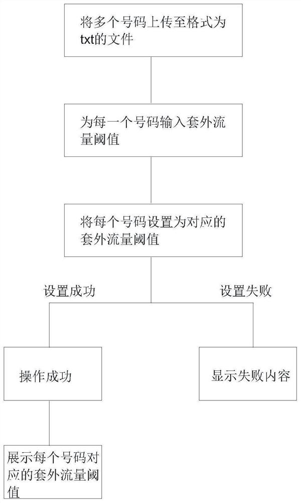 Mobile reselling system machine card batch external sleeving limitation setting method