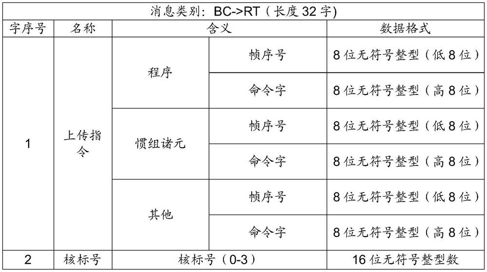 DSP multi-core data programming method based on 1553B bus