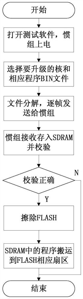 DSP multi-core data programming method based on 1553B bus