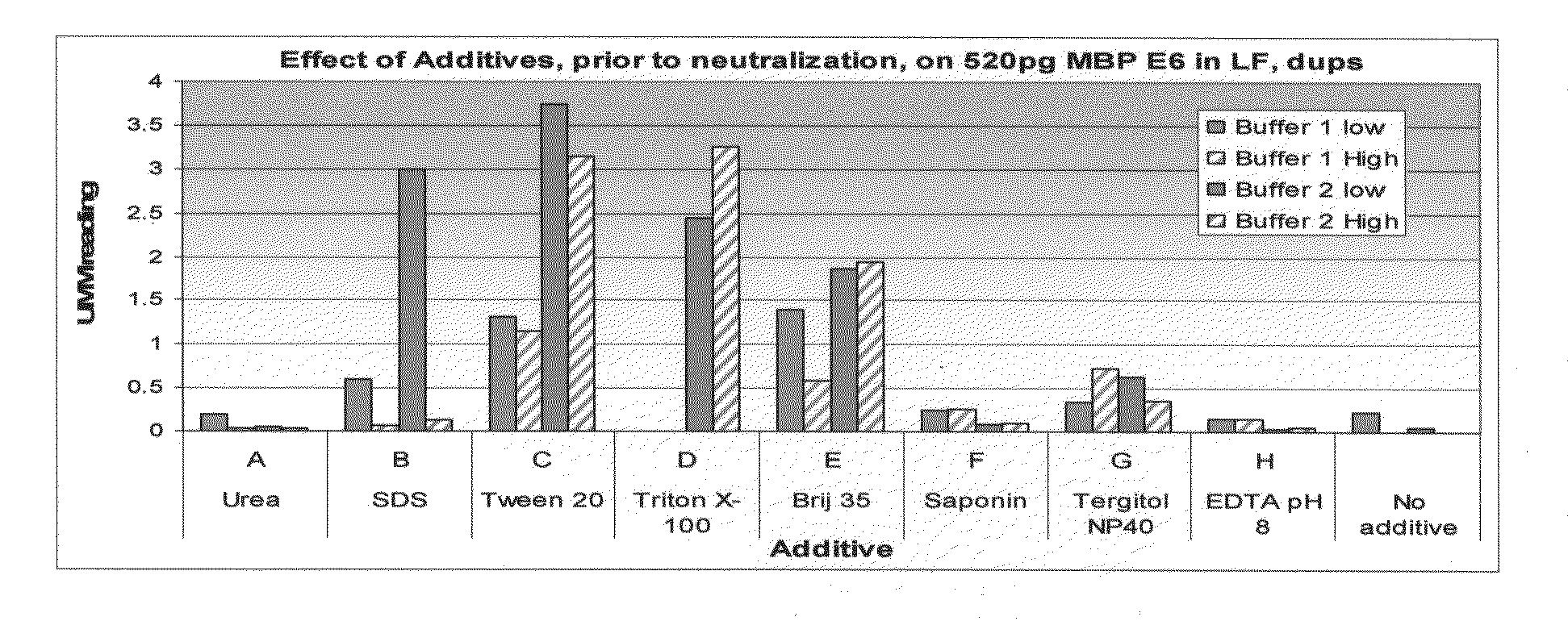 Method of efficient extraction of protein from cells
