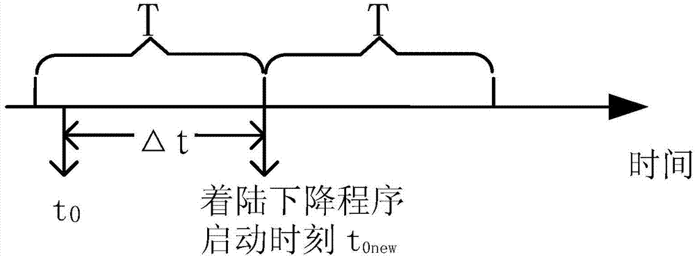 Initial value synchronization method for improving landing navigation accuracy