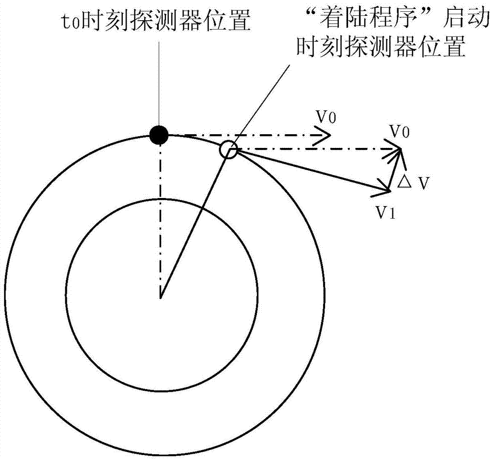 Initial value synchronization method for improving landing navigation accuracy