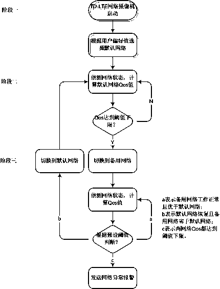 Network switchover method and system based on TD-LTE internet protocol camera