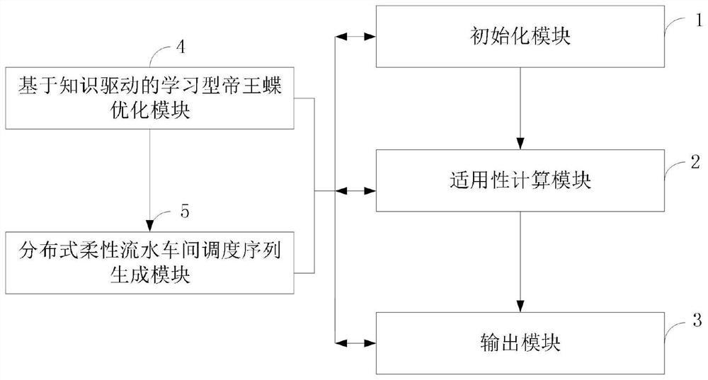 Distributed flexible flow shop scheduling system and method, terminal and medium