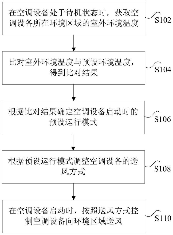 Method and device for controlling air conditioning equipment and processor