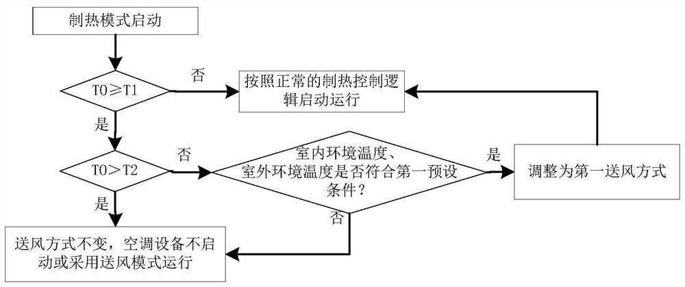 Method and device for controlling air conditioning equipment and processor