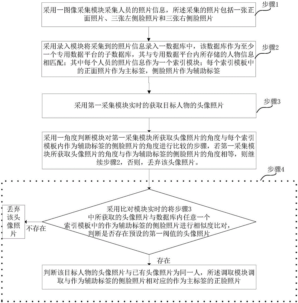 Human face collection recognition method and system implementing same