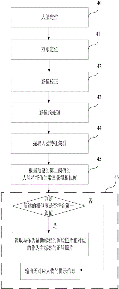 Human face collection recognition method and system implementing same