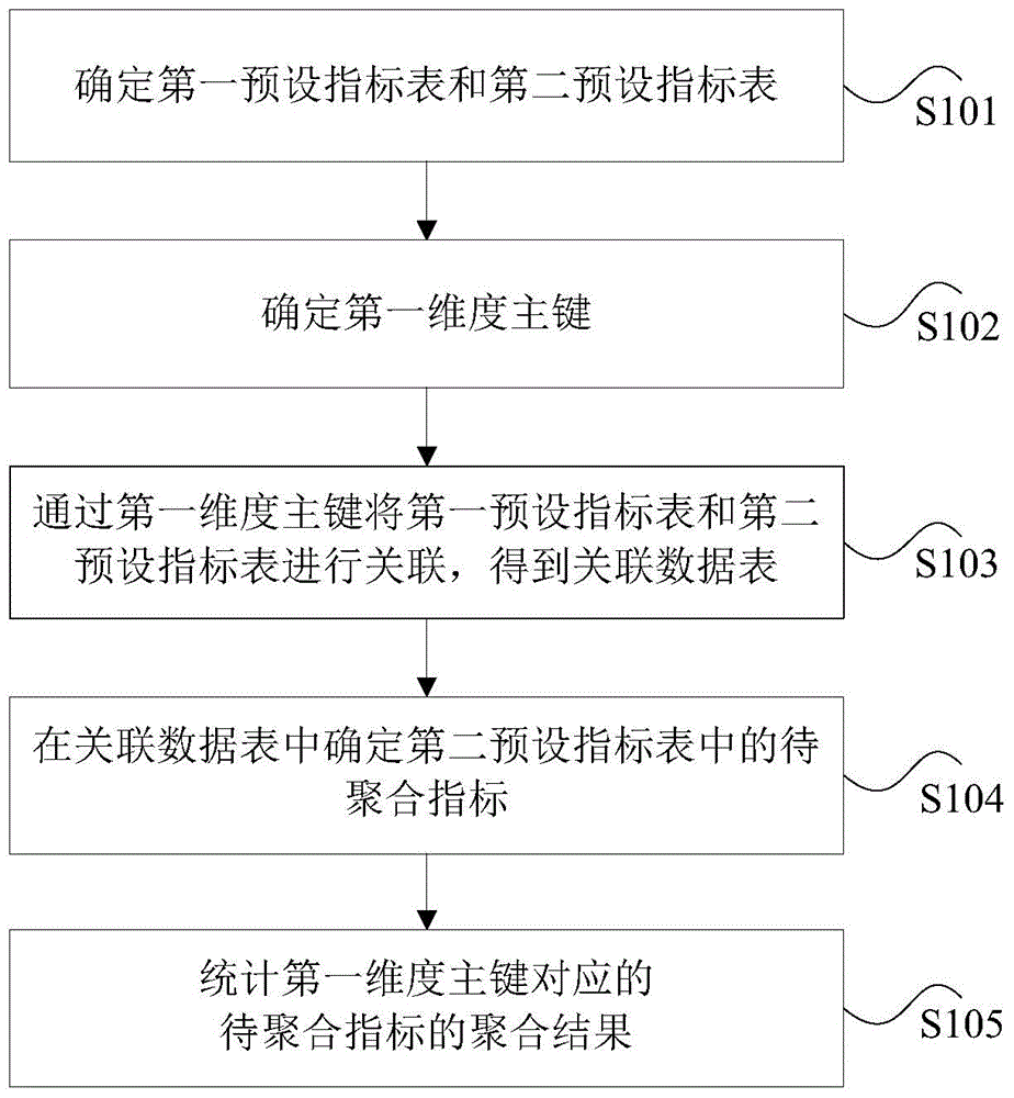 Method and device for aggregation of data in datasheet