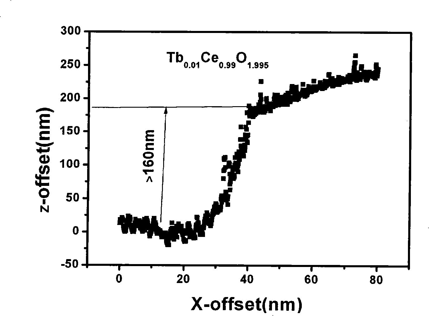 Method for preparing high temperature superconduction coating conductor buffer layer using polymer auxiliary deposition