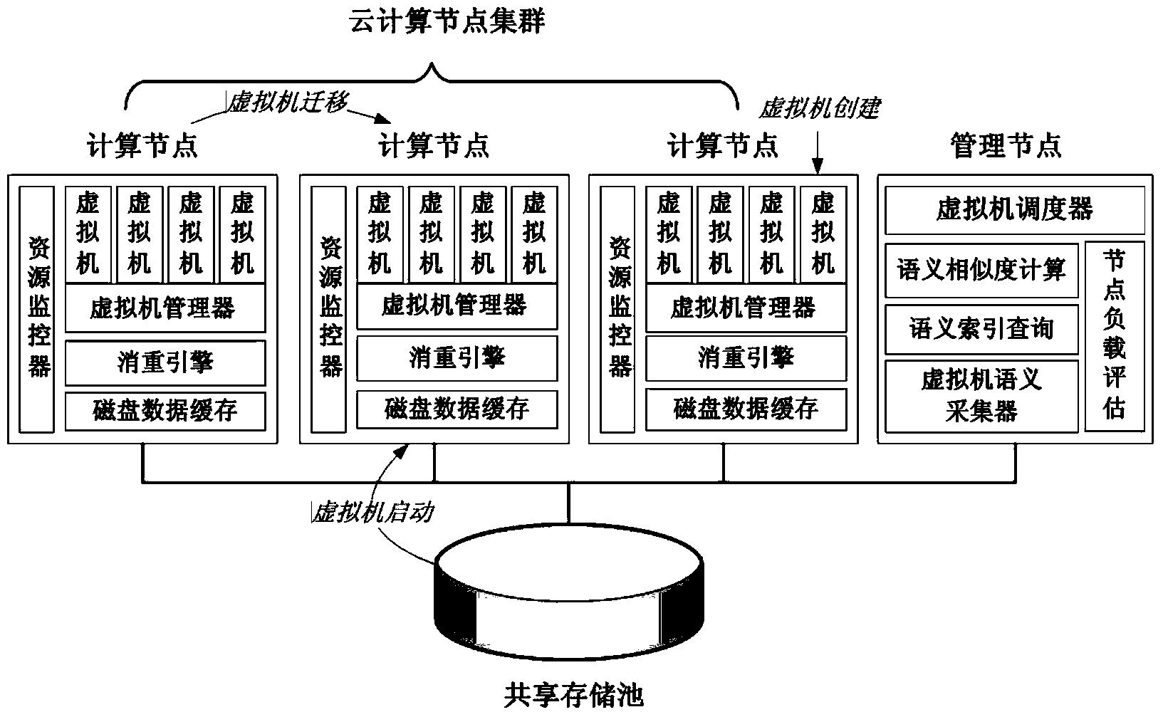 Cloud computing resource scheduling method based on repeat removing