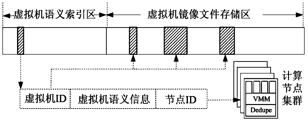 Cloud computing resource scheduling method based on repeat removing