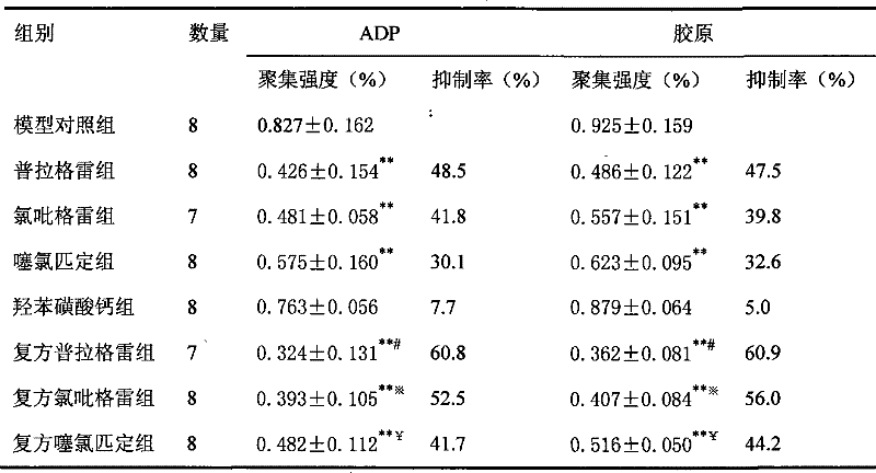 Drug composite containing calcium 2,5-dihydroxysulfonate and ADP receptor antagonist
