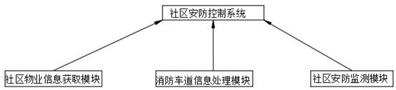 Community security and protection control system and method based on Internet of Things