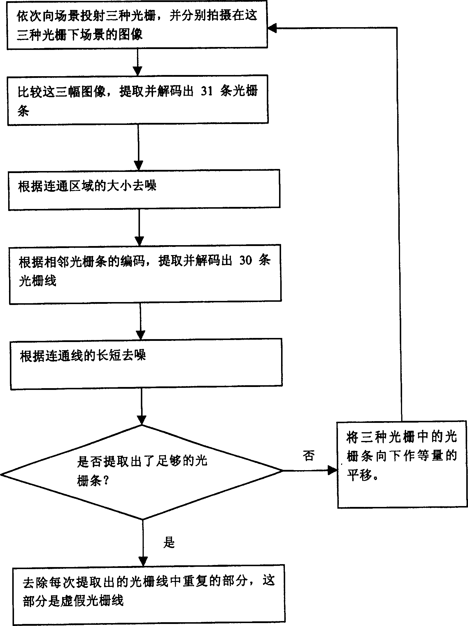 Method of extracting raster line in structural optical through colour coding and comparative method