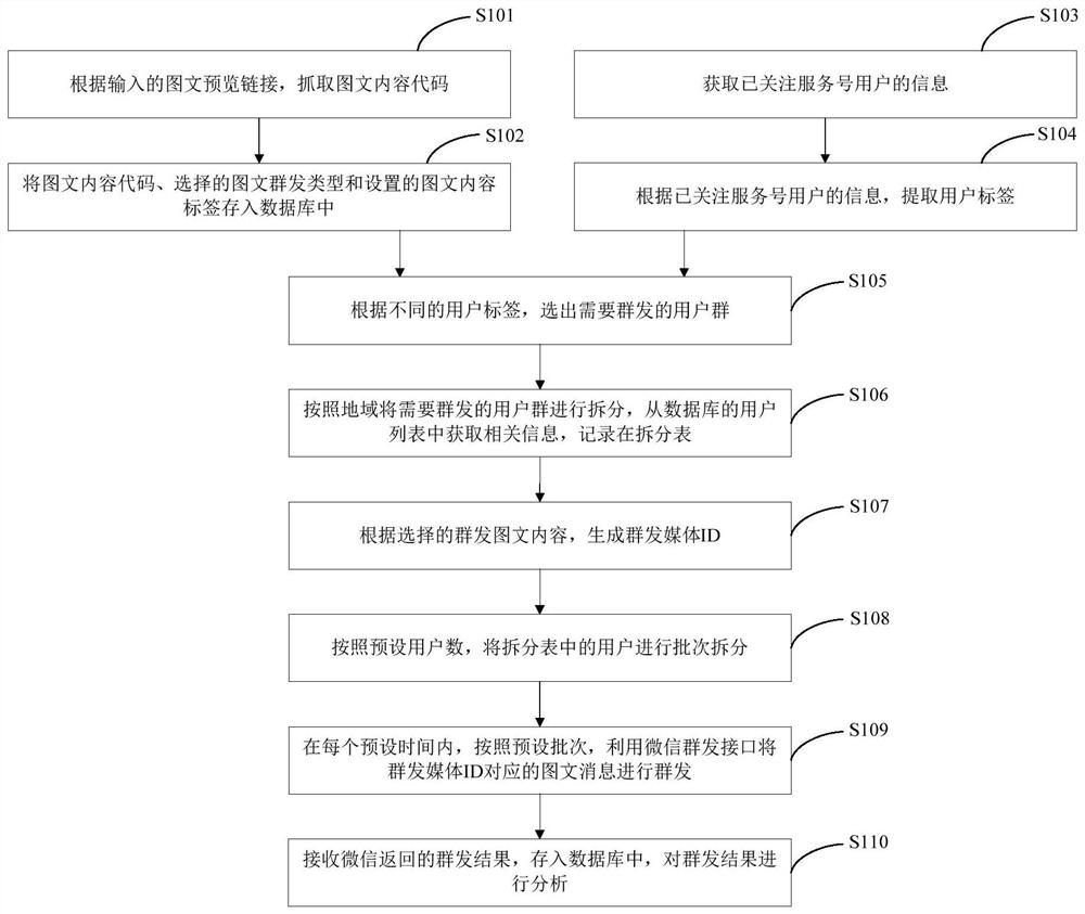 Method, system, server and storage medium for mass sending of WeChat graphic and text messages