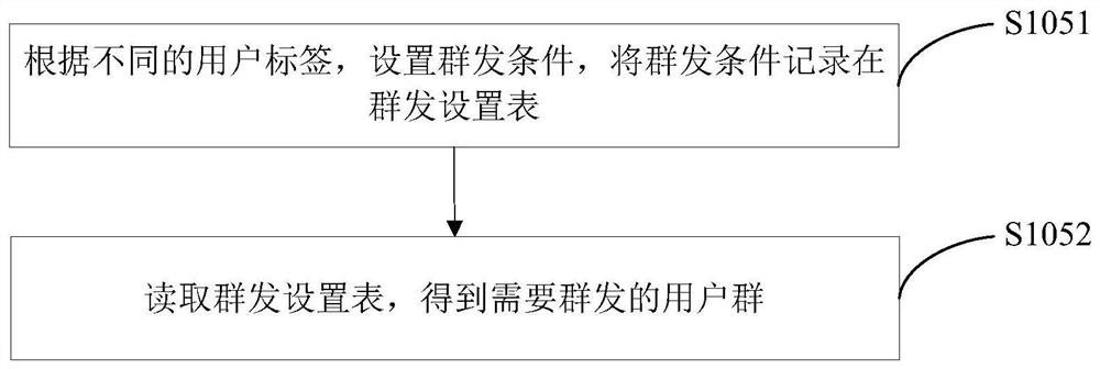 Method, system, server and storage medium for mass sending of WeChat graphic and text messages