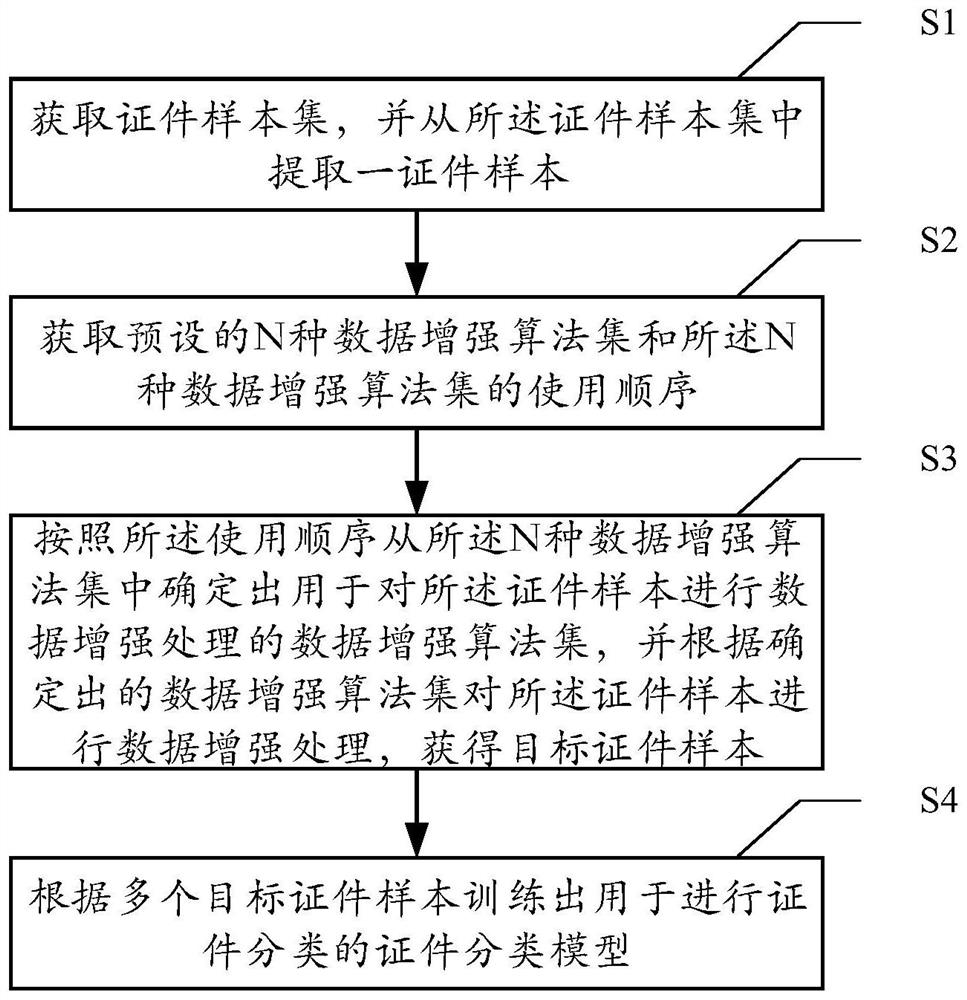 Certificate classification model training method, certificate classification method, certificate classification device and medium