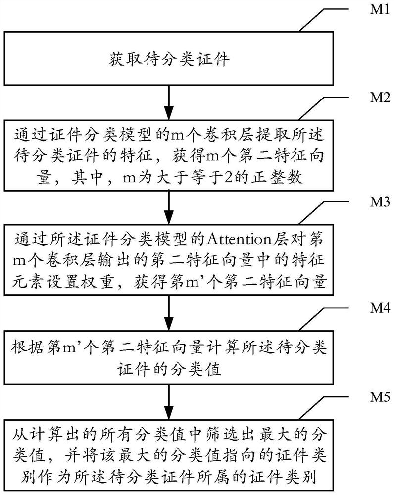 Certificate classification model training method, certificate classification method, certificate classification device and medium