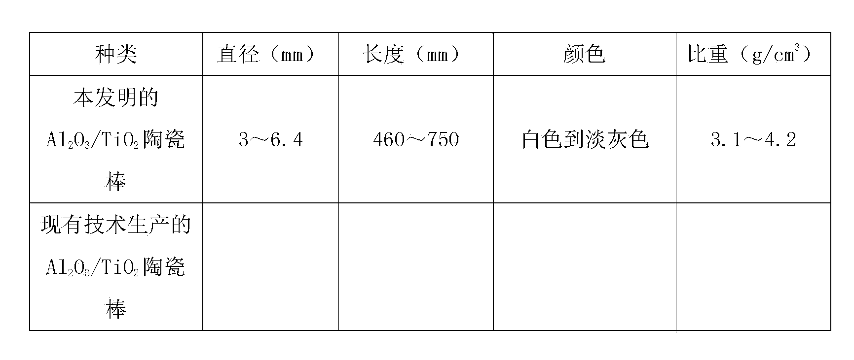 Preparation method of Al2O3/TiO3 ceramic stick for flame spraying